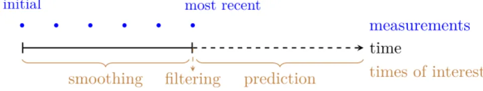 Figure 1.2: Graphical representation of the classes of state estimation. and engineering are of a continuous-time nature, yet the measurements available for inference are sampled at discrete time instants.