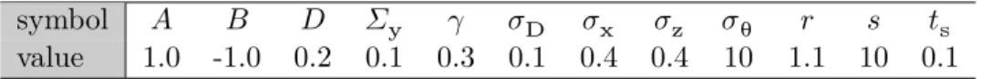 Table 4.1: Nominal parameter values for the Duﬃng oscillator experiment