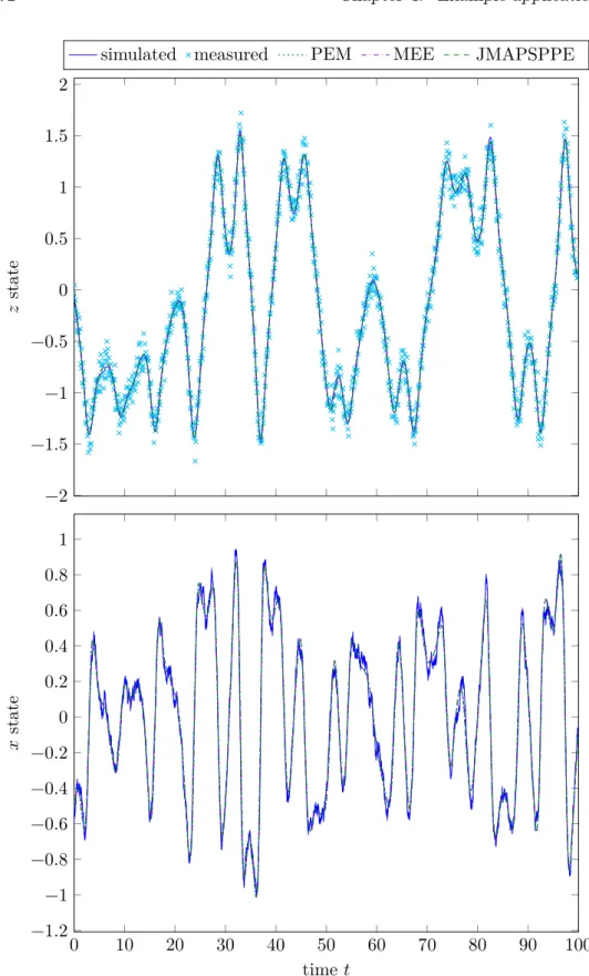 Figure 4.2: Simulated and estimated state paths for one of the Monte Carlo simulations of the Duﬃng oscillator, with f = 100.
