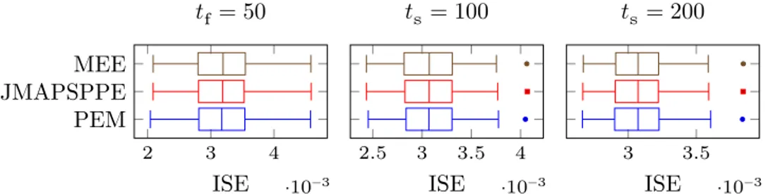 Figure 4.4: Boxplots of the integrated square error (ISE) of the Duﬃng oscillator estimated state paths over all Monte Carlo simulations.