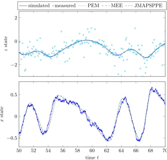 Figure 4.7: Detail of the simulated and estimated state paths for one of the Monte Carlo simulations of the Duﬃng oscillator experiment with outliers, for