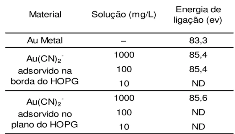 Tabela  I.1  –  Resultados  experimentais  de  XPS  de  ouro  adsorvido  em  amostras  de  HOPG (Sibrell e Miller, 1992) 