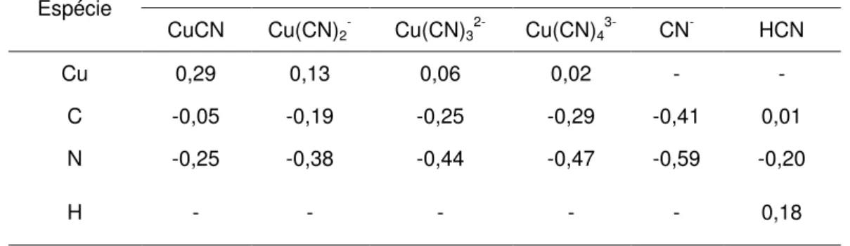 Tabela  III.3  –  Valores    das  cargas  parciais  dos  átomos  constituintes  das  espécies  cianetadas do sistema Cu-CN-H 2 O 
