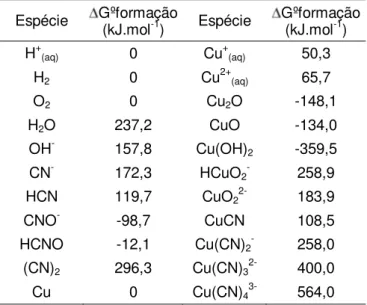 Tabela  IV.1  – Energia livre de formação  padrão das espécies (kJ.mol -1 ) utilizadas nos 