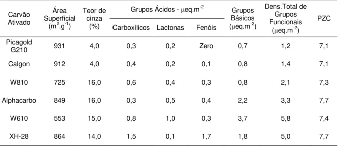 Tabela IV.2  – Propriedades físico-químicas dos carvões ativados  Carvão  Ativado  Área  Superficial  (m 2 .g -1 )  Teor de cinza (%) 