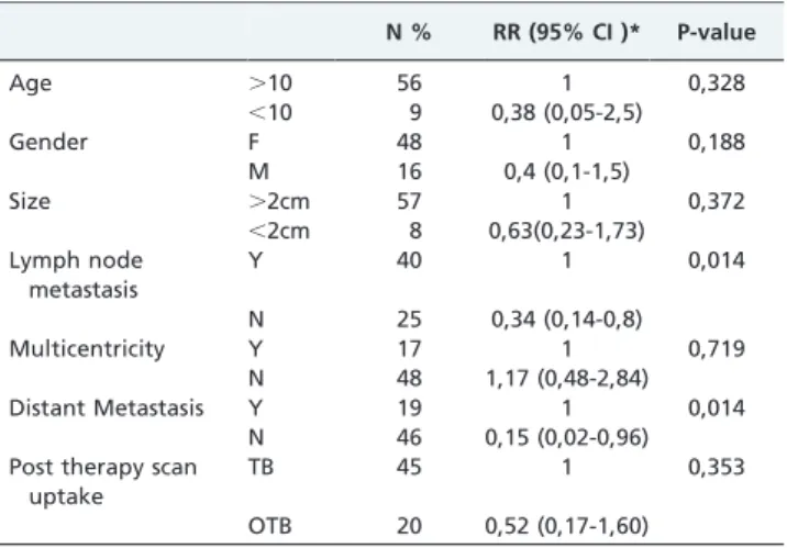 Table 2 - Staging systems and prediction of good response to initial therapy.