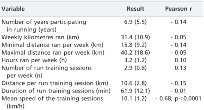 Table 1 - Association of age and anthropometric variables with race time (n = 42).