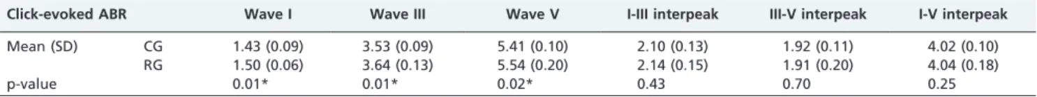 Table 2 - Control and Research Groups’ latency and amplitude means and SD of speech-evoked measures.