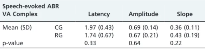 Table 3 - Control and Research Groups’ means and SD of VA latency (ms), amplitude (mV) and slope (mV/ms)  speech-evoked measures.