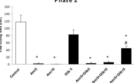 Figure 2 - The antinociceptive effect of i.p. administration of fluvoxamine and fluvoxamine plus glibenclamide on licking behavior during phase 2 of formalin test