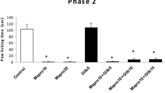 Figure 3 - The antinociceptive effect of i.p. administration of maprotiline and maprotiline plus glibenclamide on licking behavior during phase 2 of formalin test