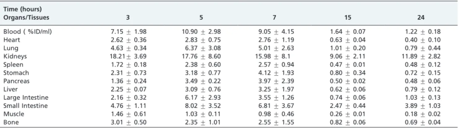 Table 3 - Biodistribution of (SA + B-MORF + B-PEG -BBN) plus 99m Tc-MAG 3 -cMORF by pretargeting system in healthy animals