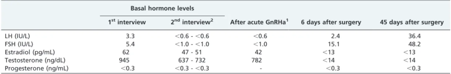 Table 1 - Hormone levels under basal and dynamic condition and after surgery.