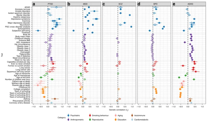 Fig. 3 Commonality of genetic correlations between PTSD and other psychiatric disorders and traits with GWAS summary statistics on LD Hub