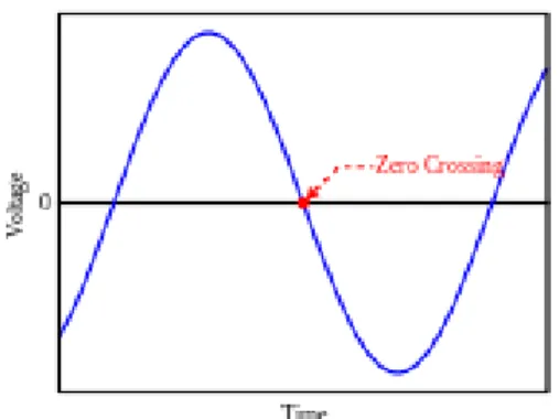 Figura 3.1:  Visualização de Zero Crossings