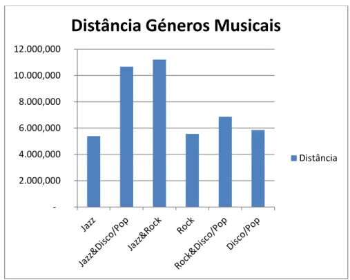 Figura 5.2: Média de distâncias entre géneros musica