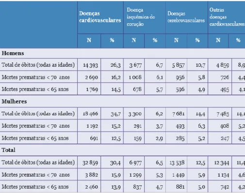 Tabela 1 – Número e percentagem de óbitos por doenças cardiovasculares  em Portugal. 