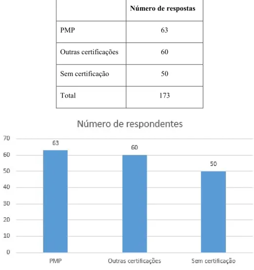 Tabela 4.1. Formação especializada ou certificação em gestão de projetos  Número de respostas  PMP  63  Outras certificações  60  Sem certificação  50  Total  173 