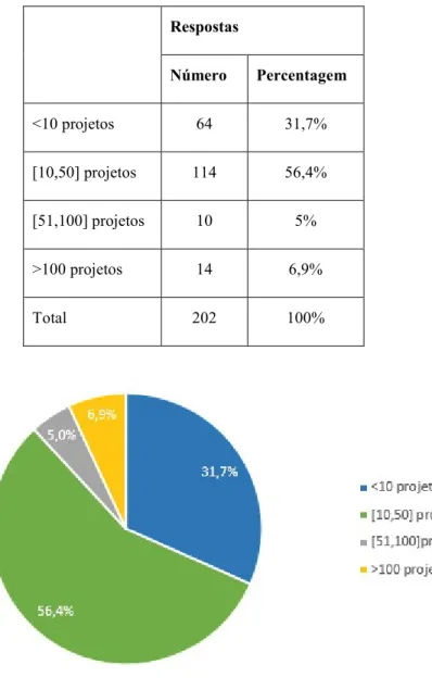 Tabela 4.2. Número de projetos que assumiu o papel de gestor de projetos  Respostas  Número  Percentagem  &lt;10 projetos  64  31,7%  [10,50] projetos  114  56,4%  [51,100] projetos  10  5%  &gt;100 projetos  14  6,9%  Total   202  100% 