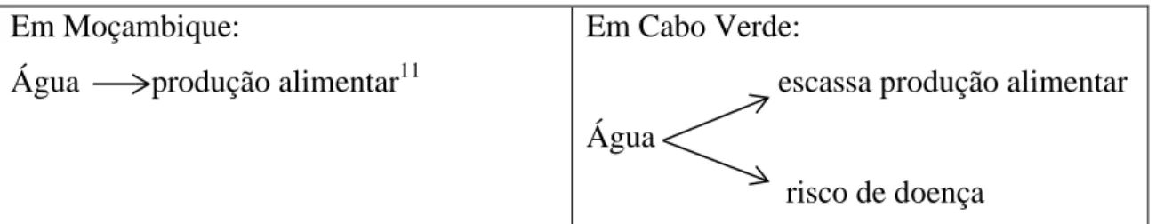 Figura 34 – A conceptualização da água em Moçambique e em Cabo Verde  O que implica os seguintes conceitos em cada um dos contextos, 