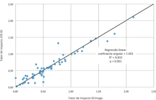 Figura 1 - Correlac¸a˜o entre fatores do impacto J. Citation Reports (ISI – Thomson) e SCImago (2009) para 64 perio´dicos brasileiros representados nos dois ı´ndices com valores maiores que zero