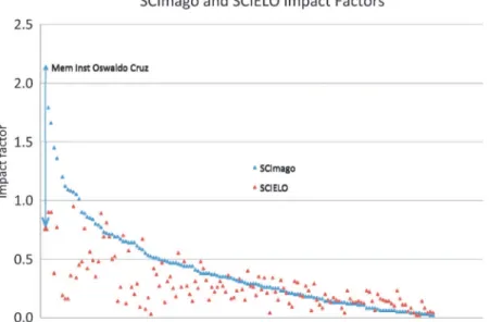 Figura 3 - Correlac¸a˜o entre fatores do impacto SciELO e SCImago (2009) para 142 perio´dicos brasileiros representados nos dois ı´ndices com valor maior que zero