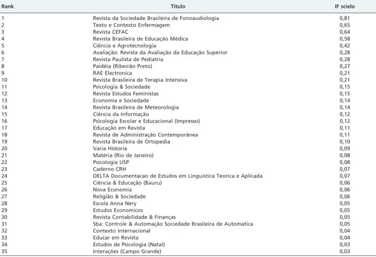 Tabela 2 - Trinta e cinco perio´dicos brasileiros excluı´dos do QUALIS com Fator de Impacto SciELO (simulac¸a˜o 2009).
