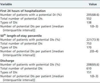 Table 3 - Factors associated with the occurrence of potential DIs in the ICU.