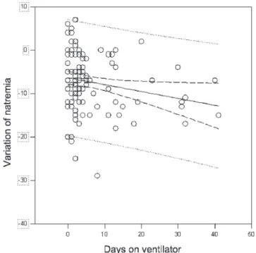 Figure 1 - Linear regression of variation in natremia and days on the ventilator (r =20.2108).