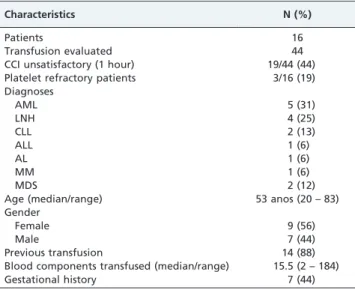 Table 1 - Clinical characterization of the oncohematologic patients in the present study.