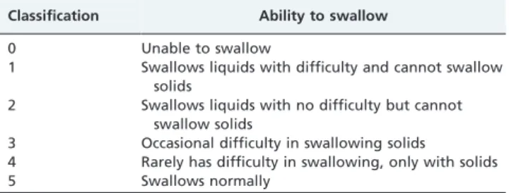 Table 1 - Grade of dysphagia based on the classification defined by Saeed et al. 21