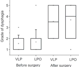 Figure 5 - Grade of dysphagia before and after surgery performed by laparoscopy (VLP) or laparotomy (LPO).