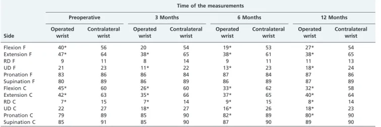 Table 1 - Goniometry evaluation.