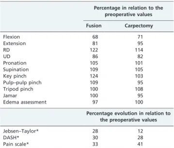 Table 4 - Vertical analysis. Proportional evaluation on the operated wrist between the preoperative assessment and the assessment 12 months after the operation.