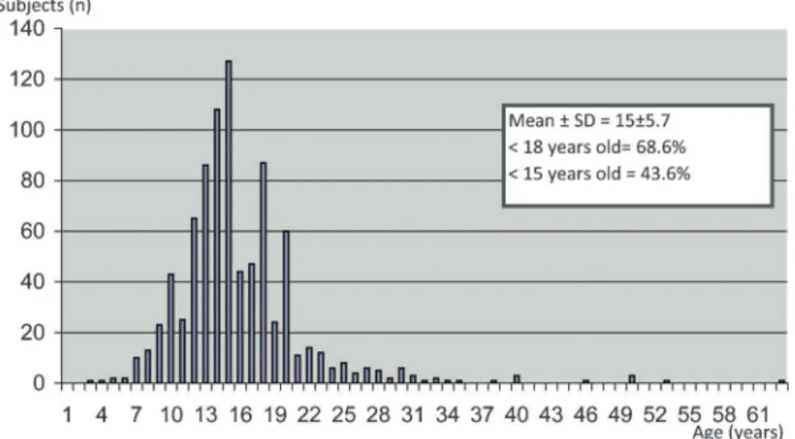 Figure 2 - Distribution of Fagerstro¨m test for nicotine dependence (FTND) Scores.