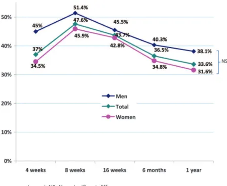 Figure 4 - Success rates at 1 year, according to time from last cigarette at first appointment, displayed in quartiles.