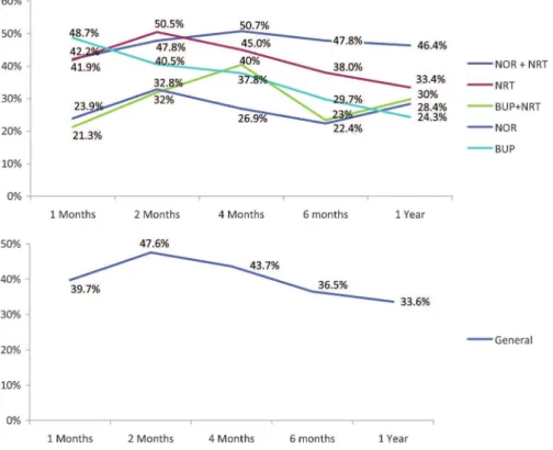 Table 2 - Weight gain in 6 months and 1 year, according to subgroup analysis.