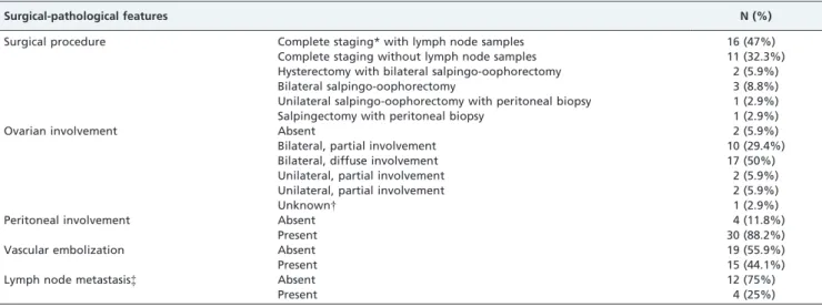 Table 1 - Surgical and pathological findings in 34 pelvic serous carcinoma cases.