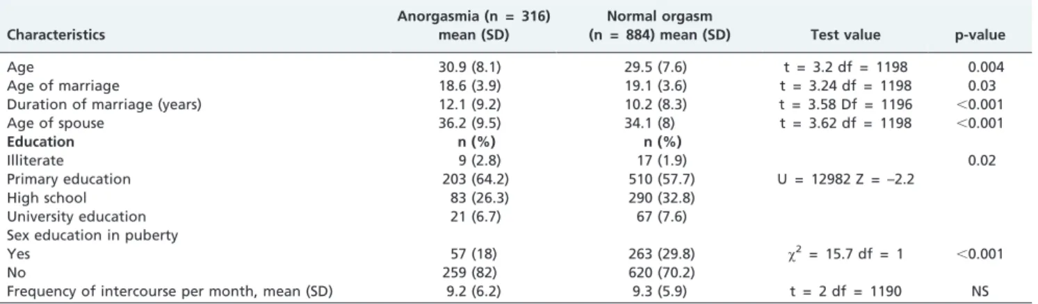 Table 1 - Comparison between anorgasmic and normal orgasm groups concerning socio-demographic characteristics.