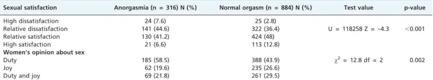 Table 3 - Comparison between anorgasmic and normal orgasm groups concerning physiological factor.