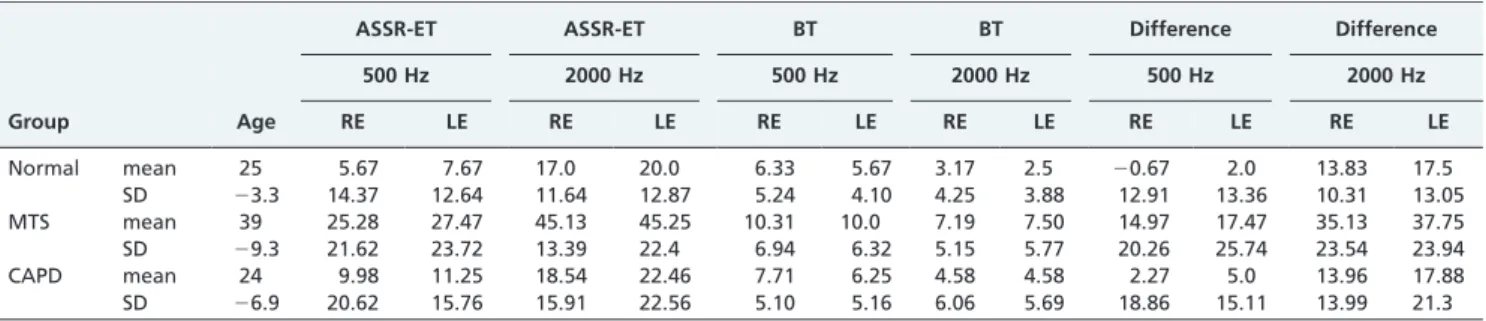 Table 1 shows the estimated ASSR and behavioral thresholds at 500 and 2000 Hz, as well as the differences between the two thresholds for the groups assessed