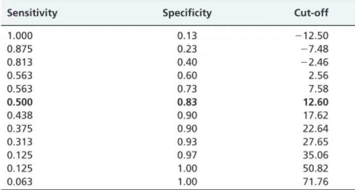 Table 3 - Sensitivity and specificity of the auditory steady- steady-state response (ASSR) test at 500 Hz for the left ear, according to the receiver operating curve (ROC) coordinates