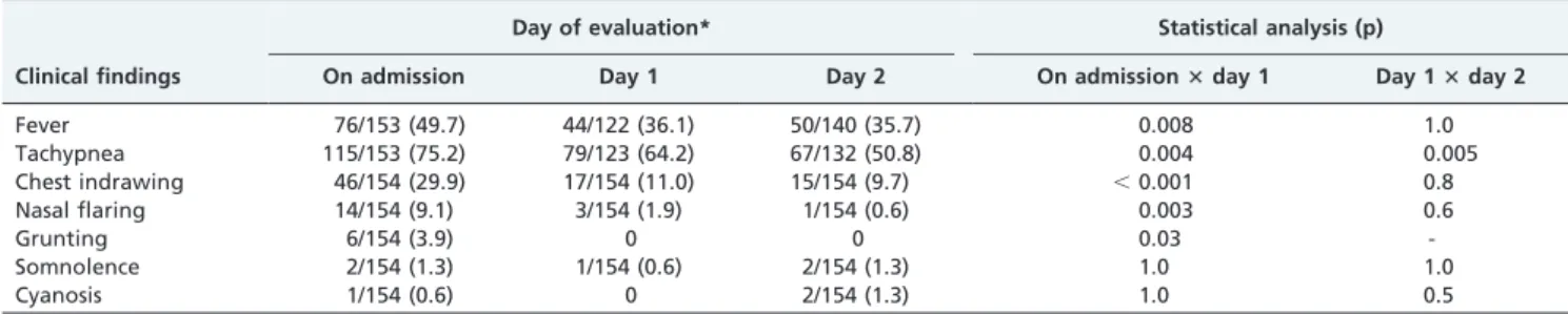 Figure 2A - Daily evolution (%) of (A) 126 children hospitalized with community-acquired pneumonia treated exclusively with penicillin G and (B) 28 children hospitalized with community-acquired pneumonia in whom penicillin G was substituted by other antimi