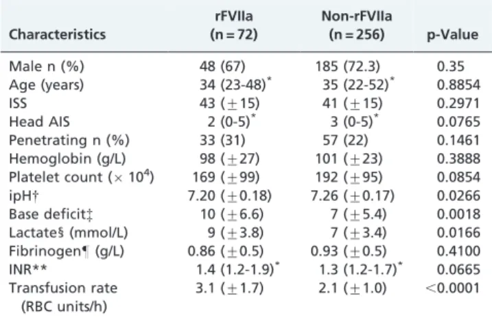 Table 2 - Independent predictors of 24-hour and in-hospital survival.