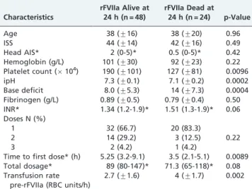 Table 3 - Subgroup analysis of patients receiving rFVIIa.