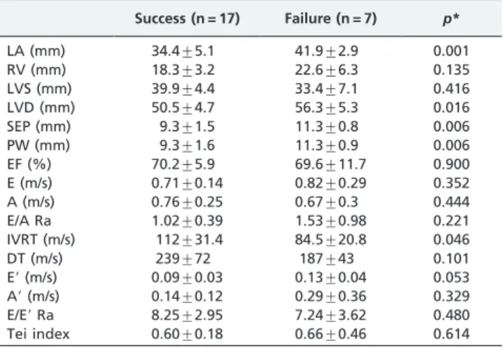 Table 1 - Clinical characteristics of the patients assessed.