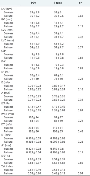 Table 3 - Mean Doppler echocardiogram results for minute 30 using PSV and T-Tube: weaning success vs.