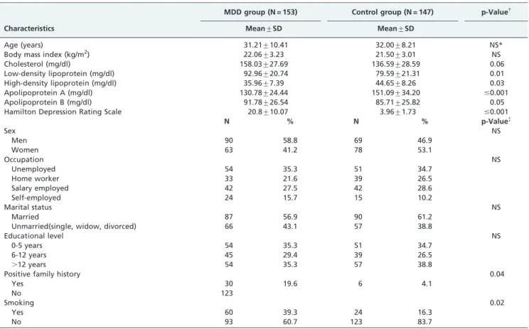 Table 2 - Predictors of serum apolipoprotein A and apolipoprotein B levels.