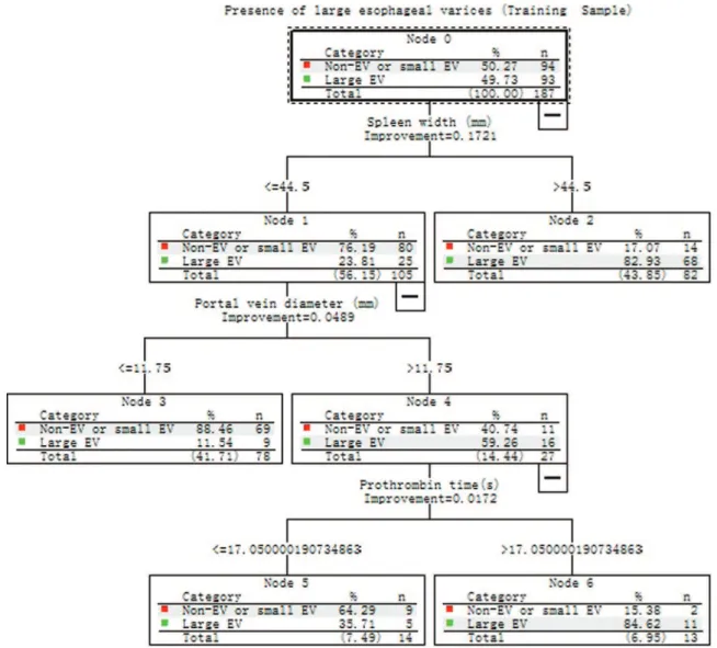 Table 3 - Diagnostic values of various predictors in the tree model. Variable Se (%) Sp (%) PPV (%) NPV (%) DA (%) SW (.44.5 mm) 73.1 85.1 82.9 76.2 79.1 PVD ( 