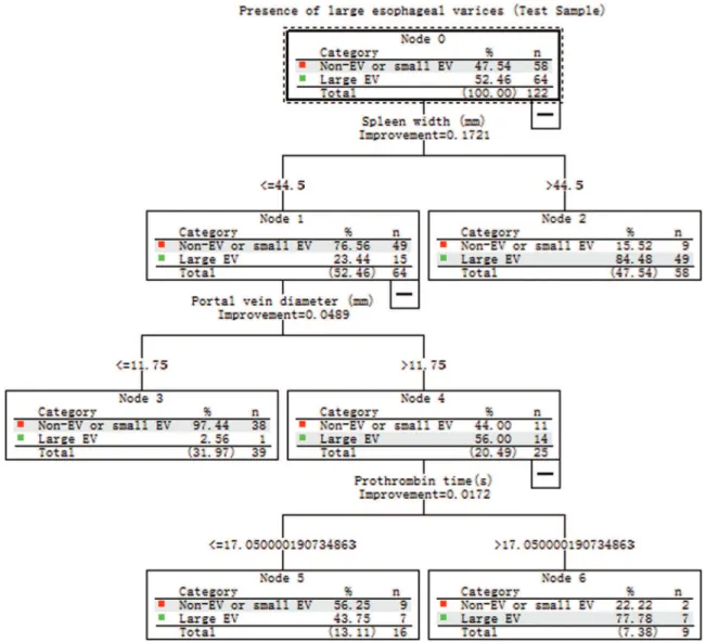 Figure 4 - Patients stratified by the tree model in training sample and test sample.